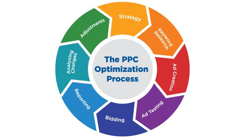 PPC Optimization