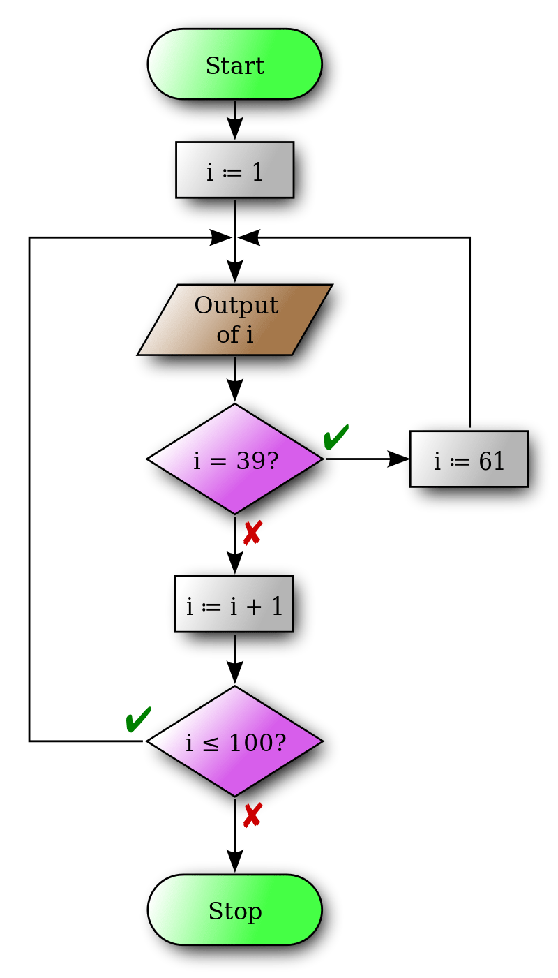 Flowchart