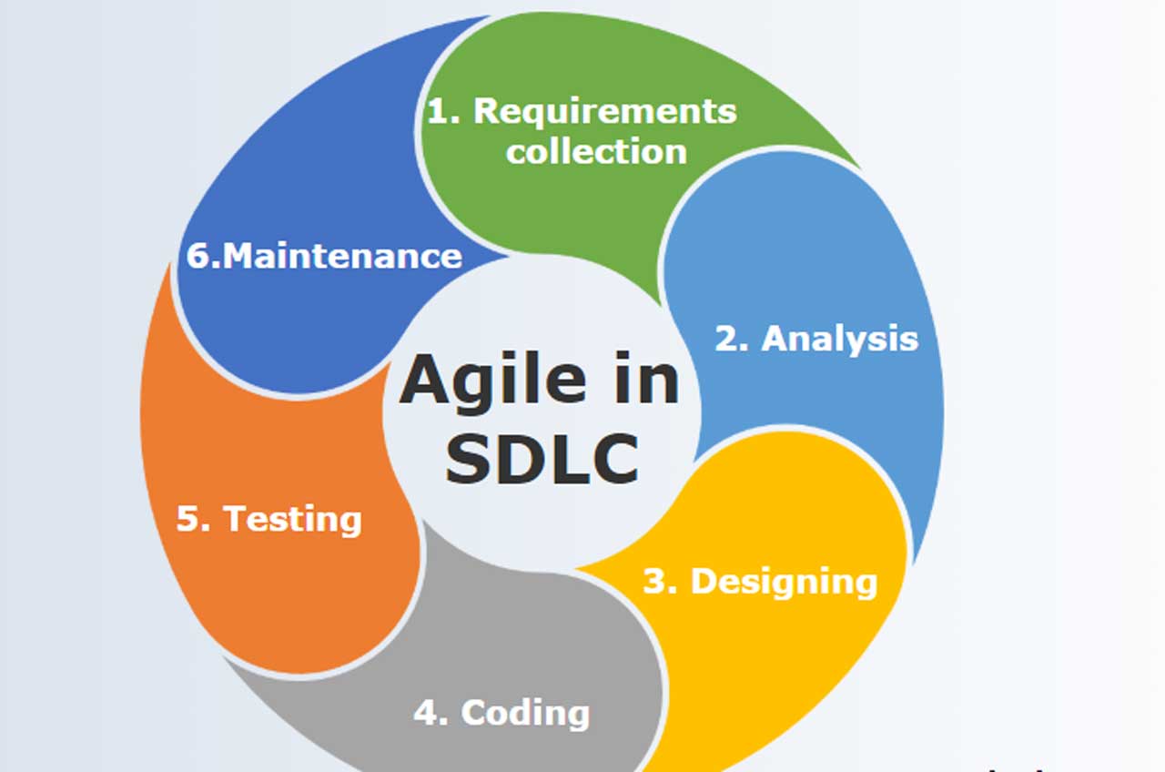 What Is Sdlc And Its Phases - Design Talk