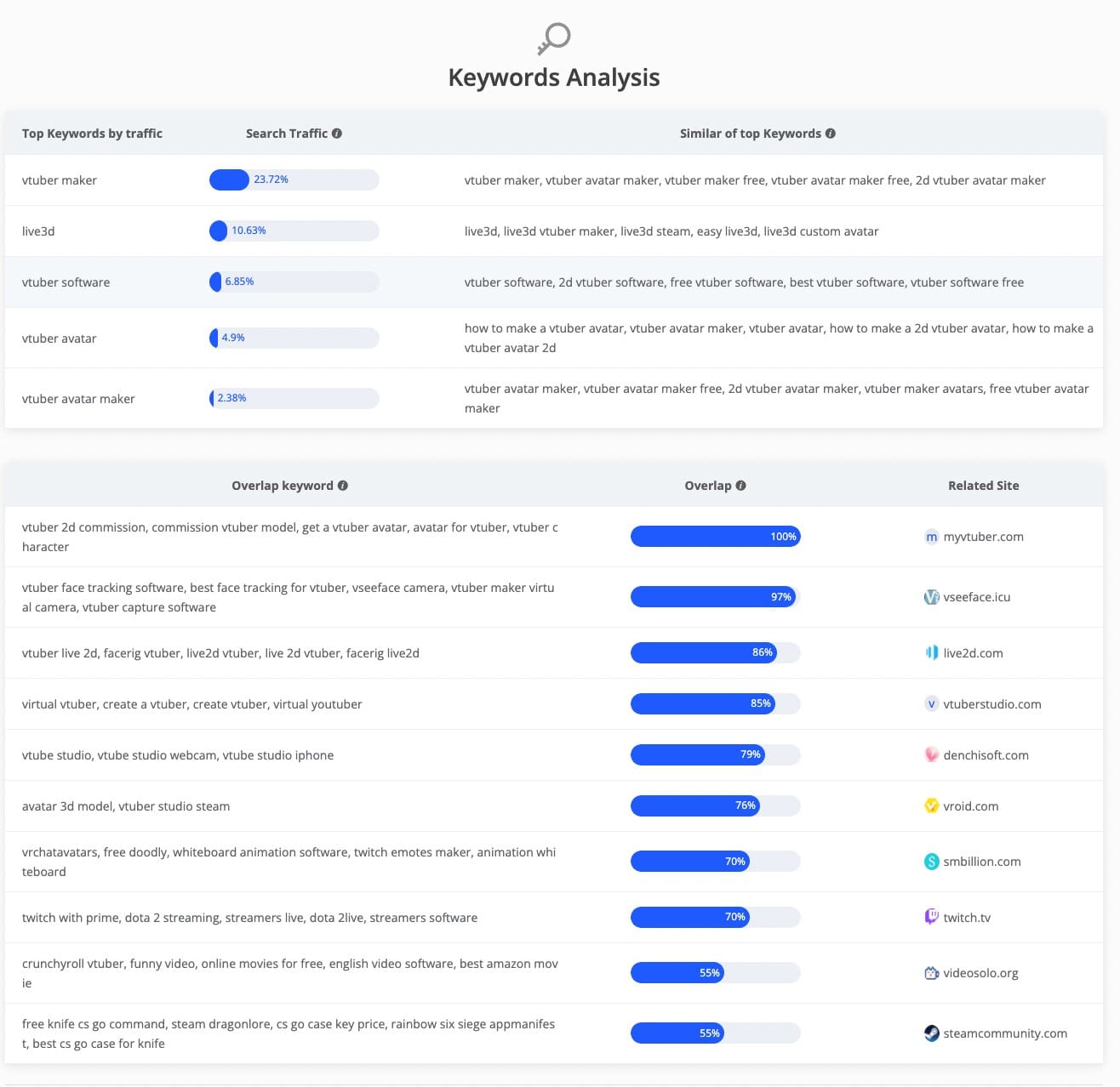 Keywords Analysis