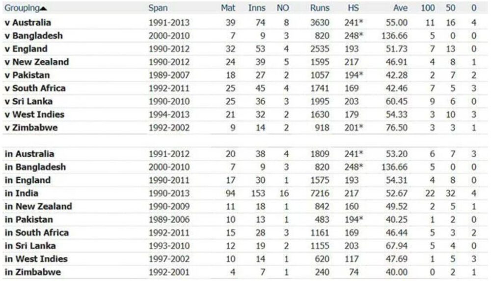 Tendulkar's Runs