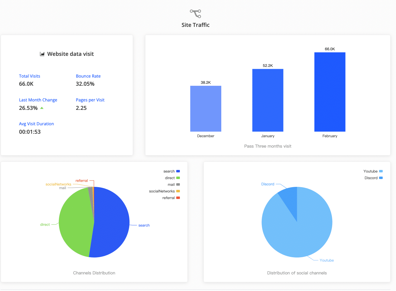 Site traffic