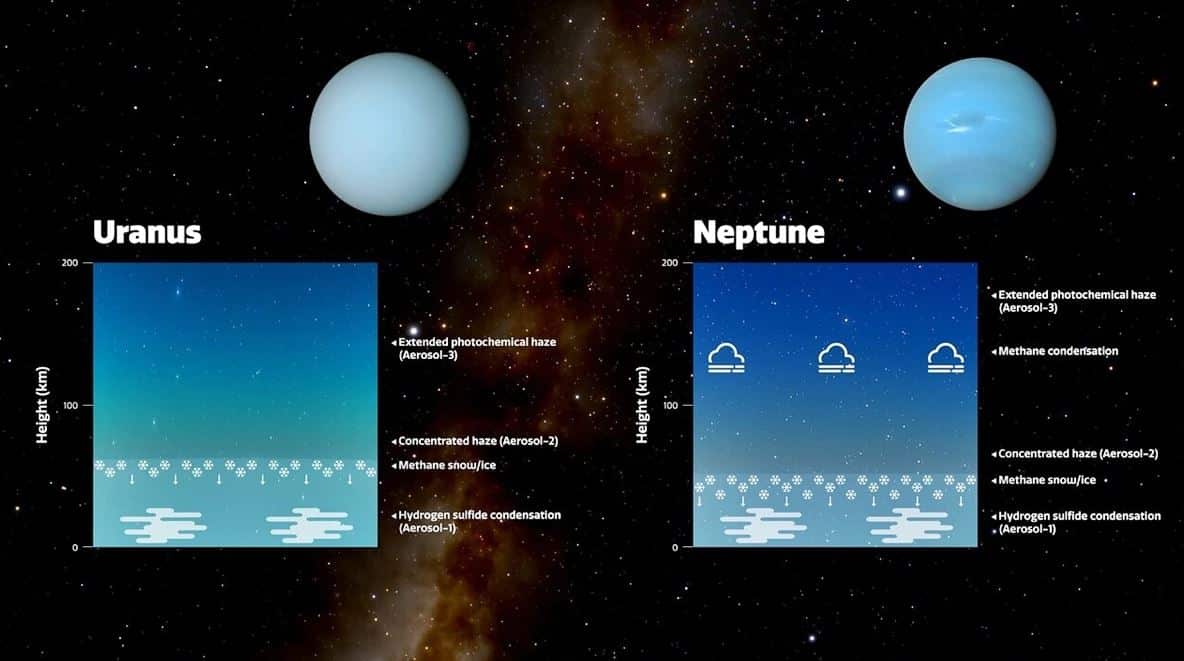 Uranus and Neptune