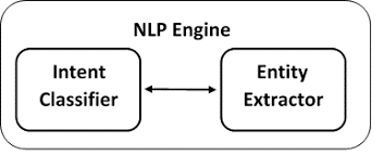 How does NLP help to analyze Intention?