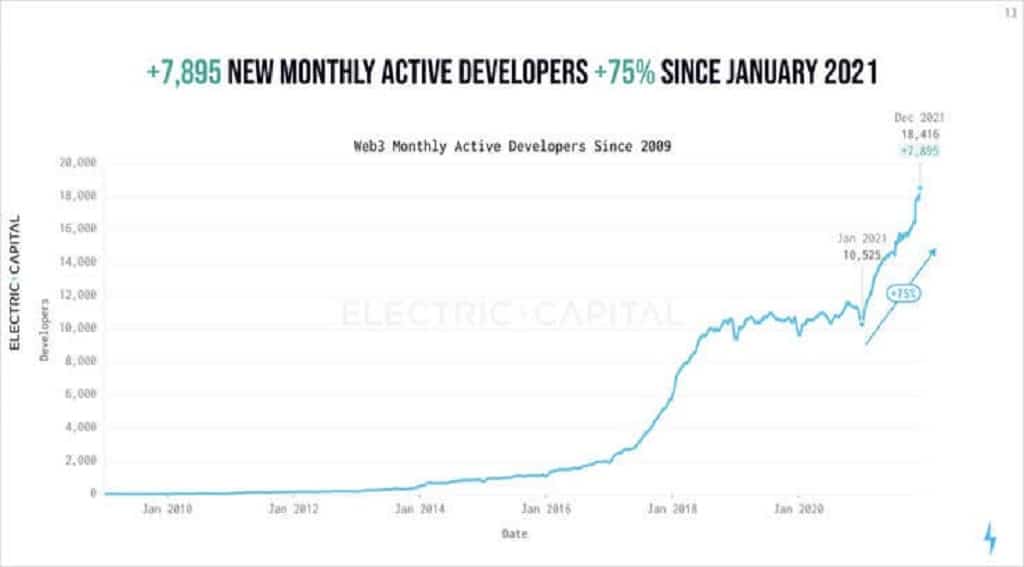 Active blockchain developers