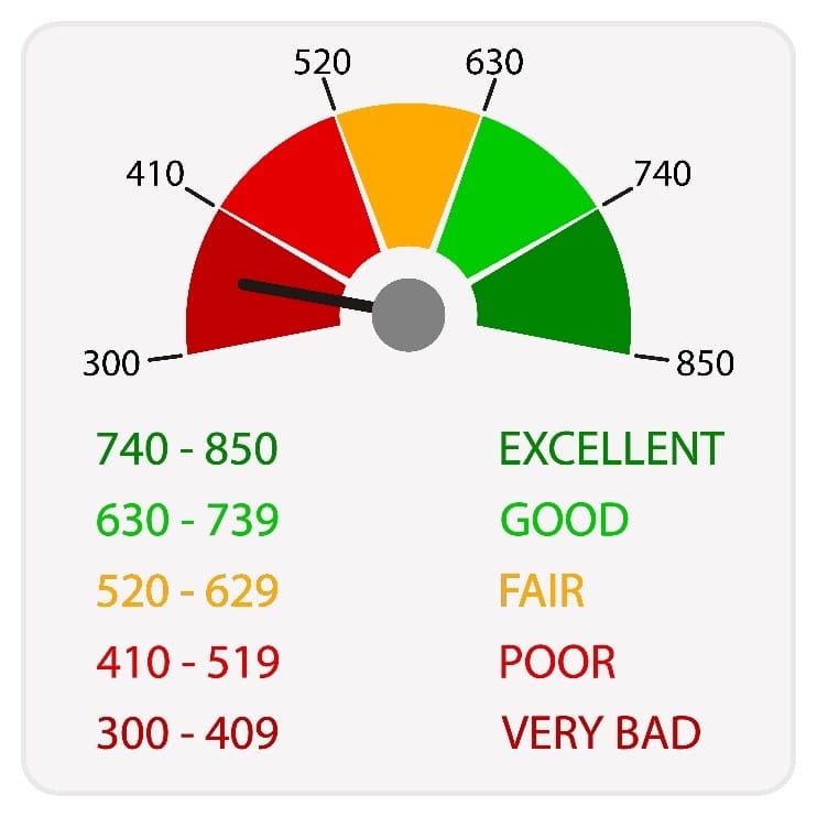 Credit Score 