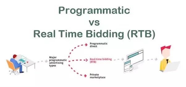 RTB and Programmatic Direct