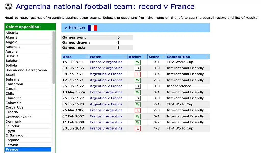 Argentina vs France Head-to-Head
