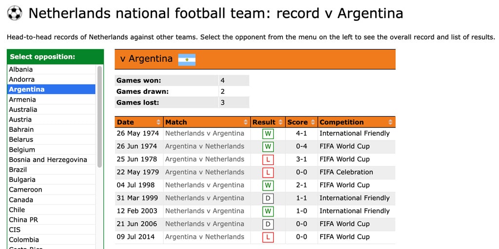 Argentina vs Netherlands Matches Head to Head