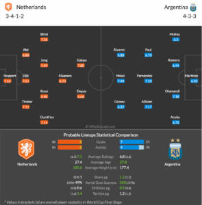 Argentina vs Netherlands Probable Lineups