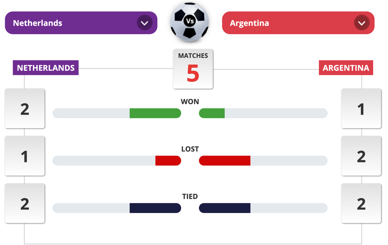 Argentina vs Netherlands in FIFA World Cup