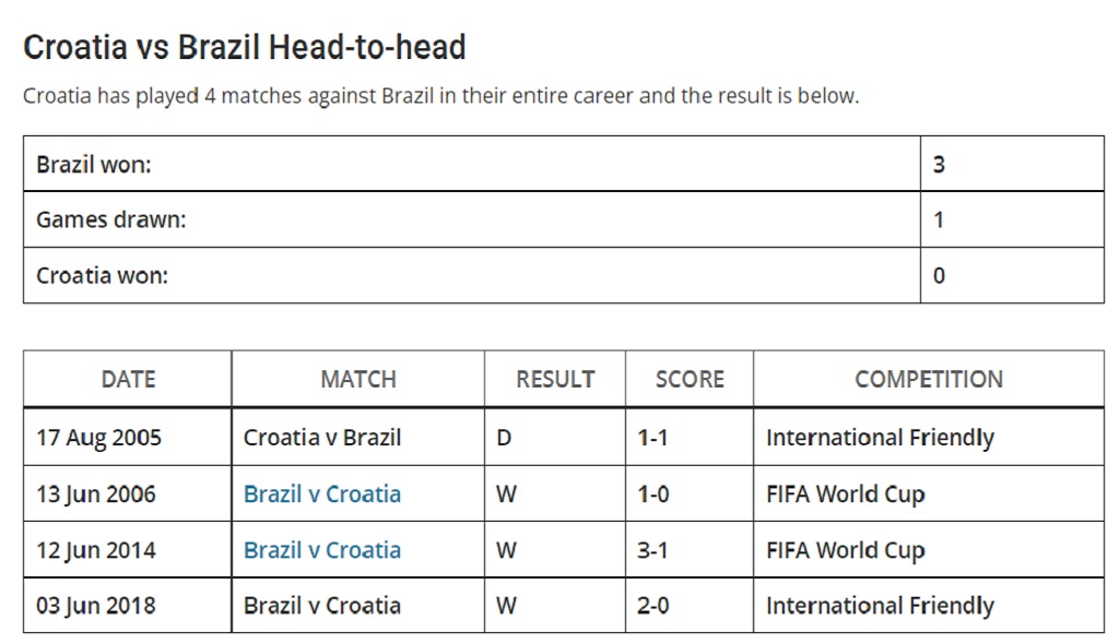 Brazil vs Croatia Head to Head match