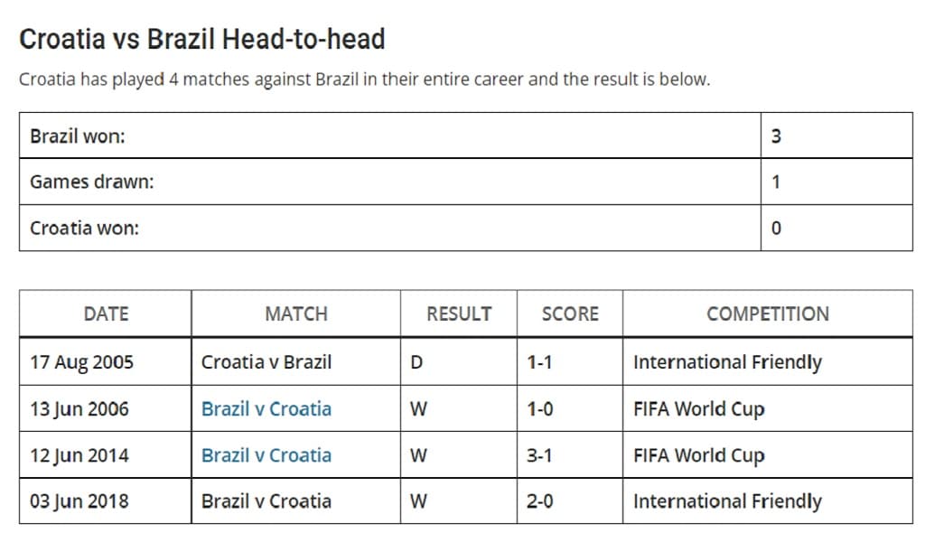 Brazil vs Croatia Head to Head match