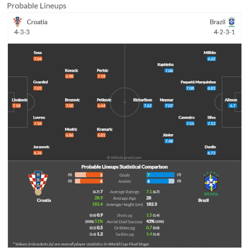 Brazil vs Croatia Head to Head match