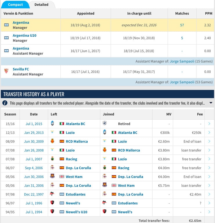 Lionel Scaloni Stats