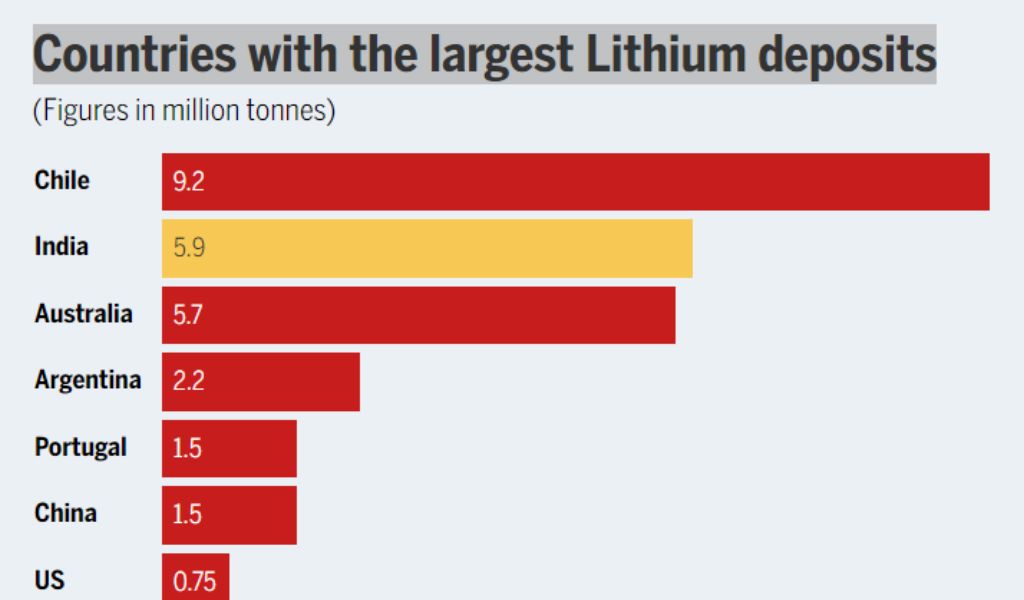 Countries with the largest Lithium Deposits