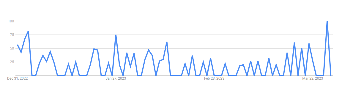 google trends data for the patient hulu season 2
