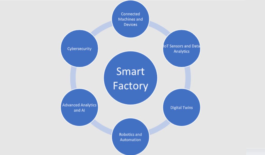 Key components of a Smart Factory