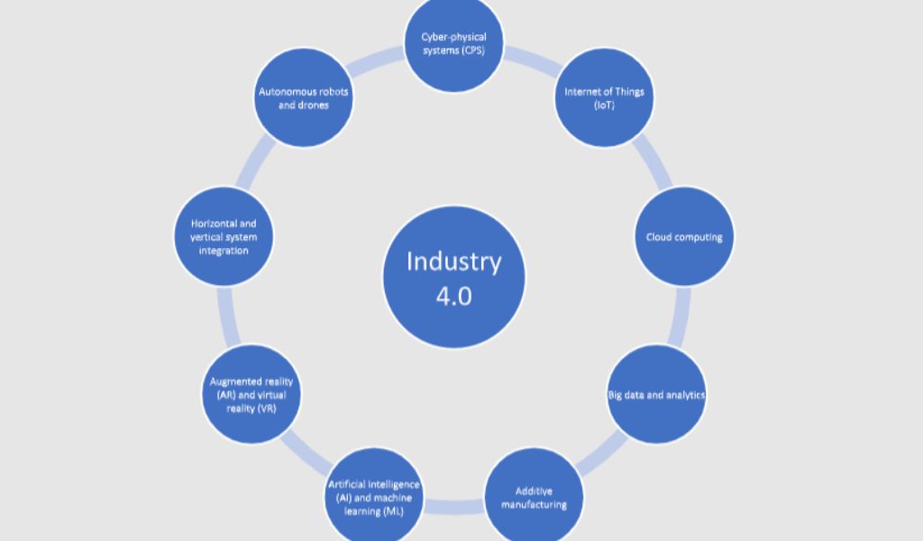Nine Key Components of the Industry 4.0 Revolution