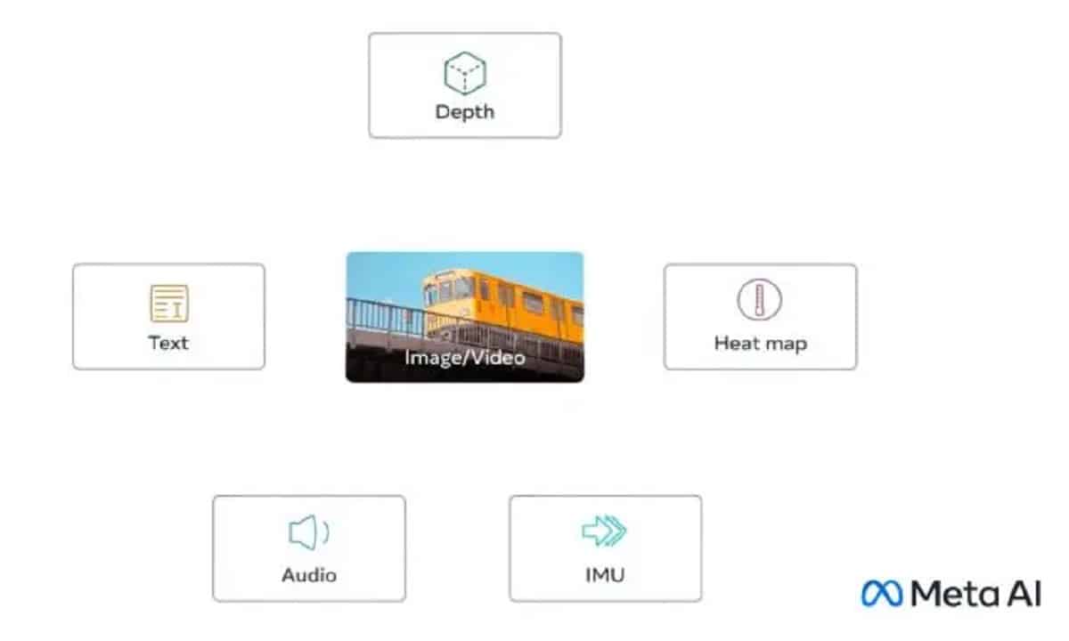 Multisensory AI Model