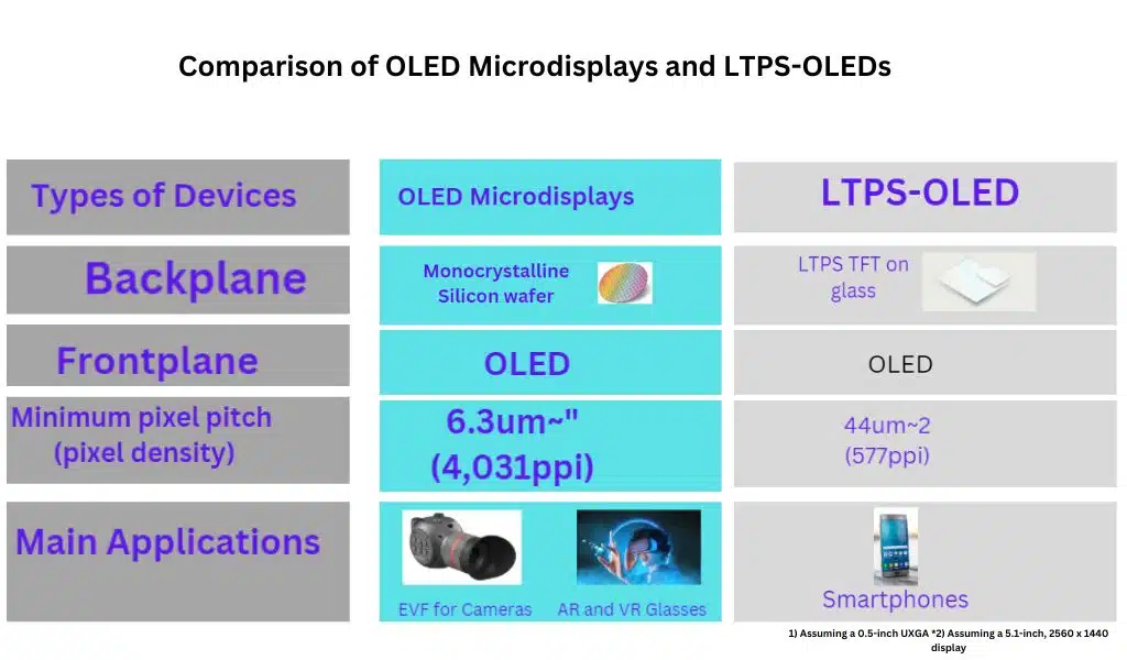 Comparison of OLED Microdisplays and LTPS-OLEDs