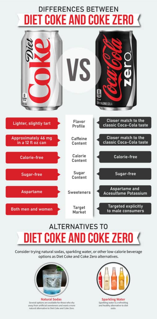 Diet Coke vs Coke Zero: 10 Key Health Impacts Explained