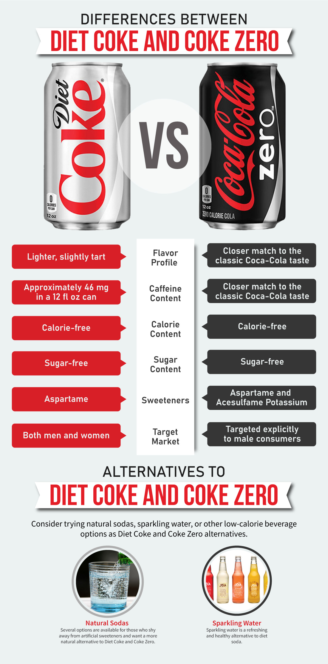 diet coke vs coke zero infographic
