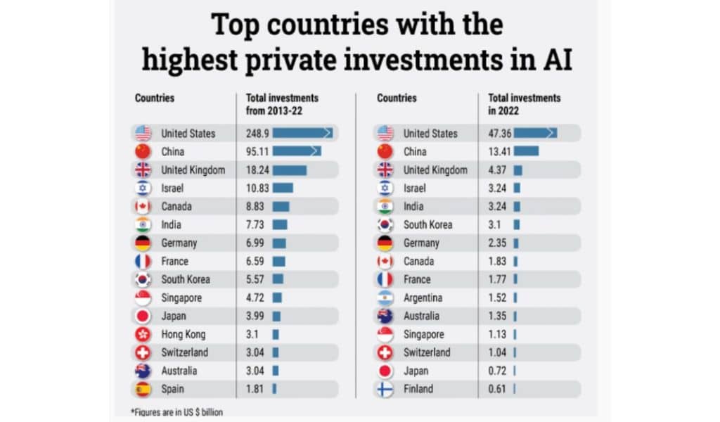 India Ranks Fifth in AI Investment Worldwide