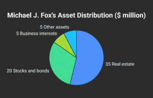 Michael J Fox Net Worth in 2025: A Breakdown of His Wealth!