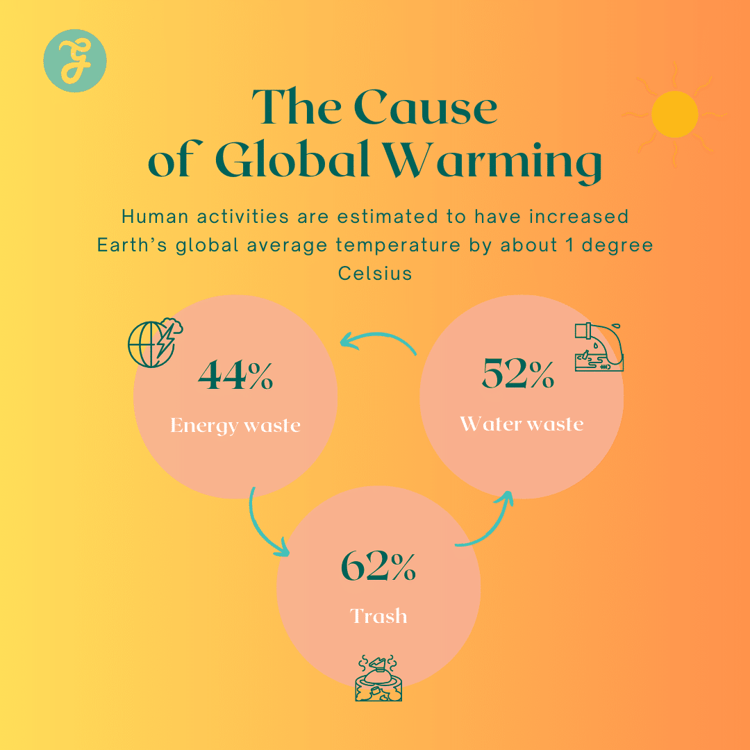 causes of global warming