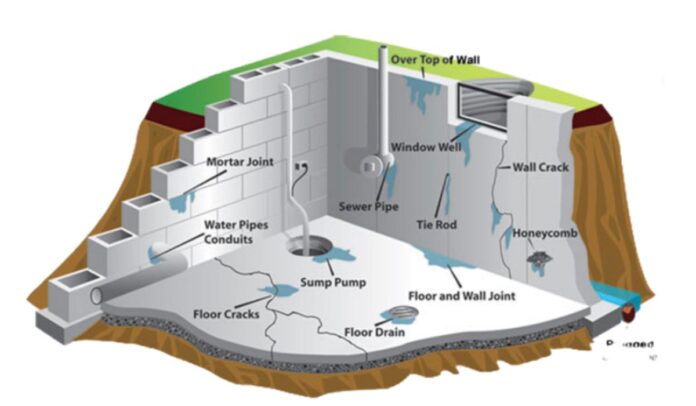 Internal vs External Basement Waterproofing Services