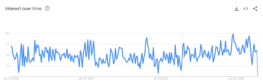 Searches in Google (Google Trends)