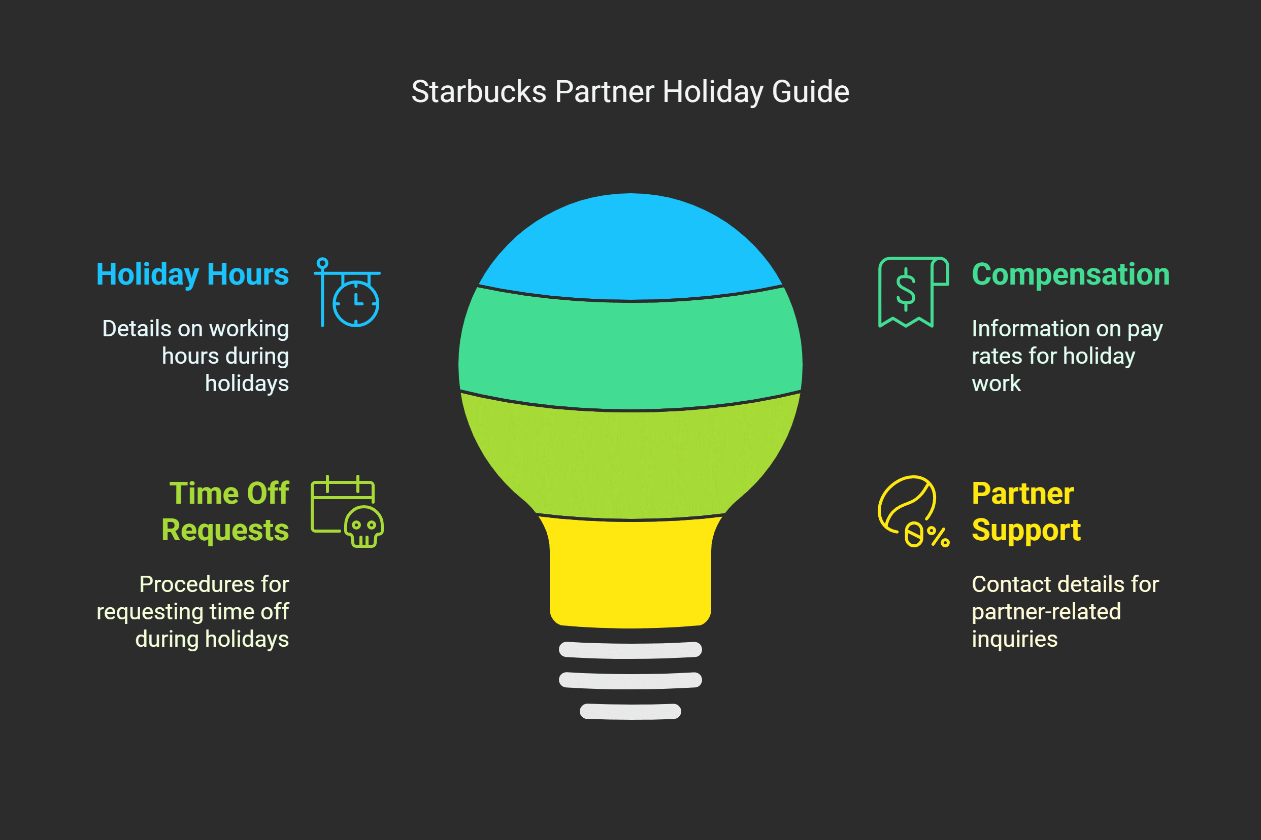 Starbucks Partner Holidays Hours