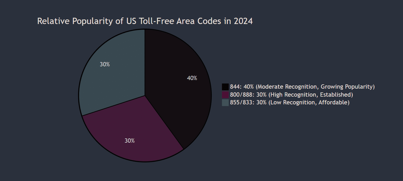 Relative Popularity of US Toll-Free Area Codes in 2024