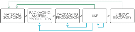 Circular Packaging Systems