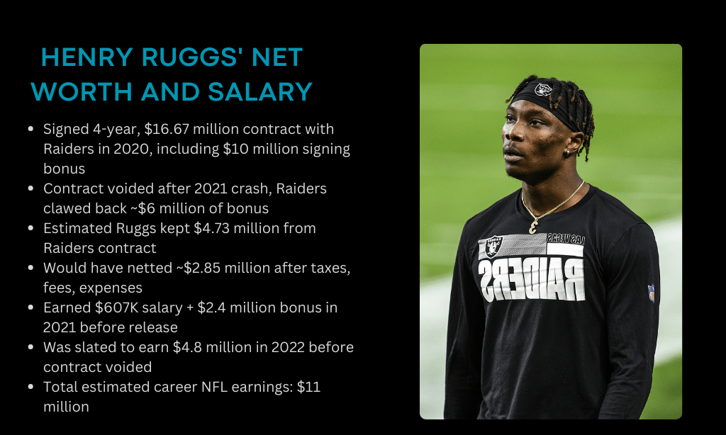 Henry Ruggs' Net Worth and Salary