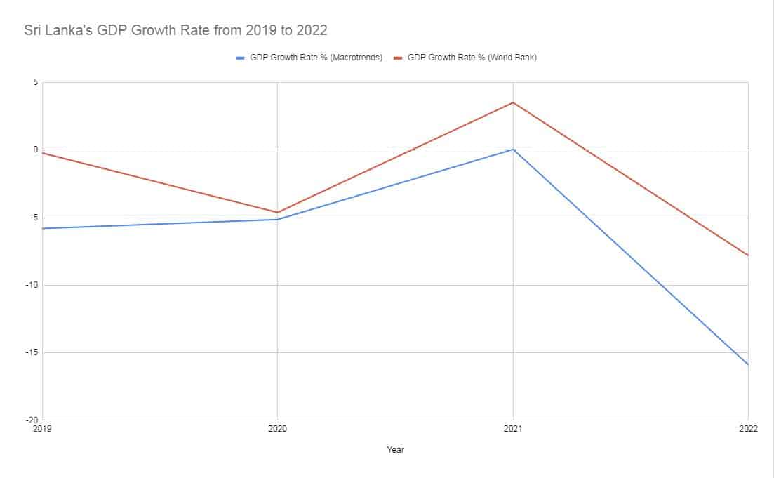 Sri Lanka GDP Growth