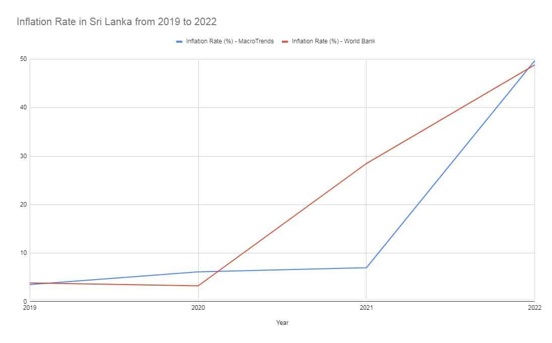 Sri Lanka Inflation Rate
