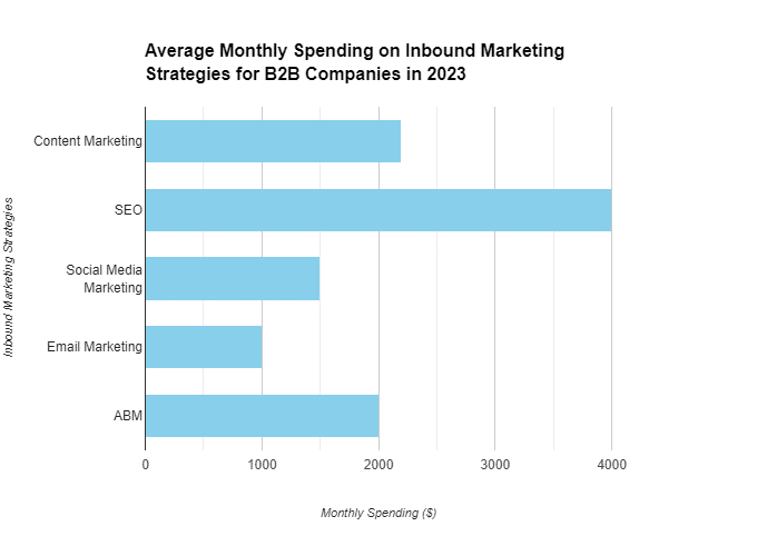 top areas of inbound marketing spending in 2023