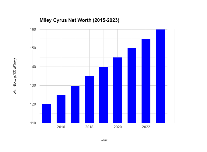 miley cyrus net worth yearly breakdown