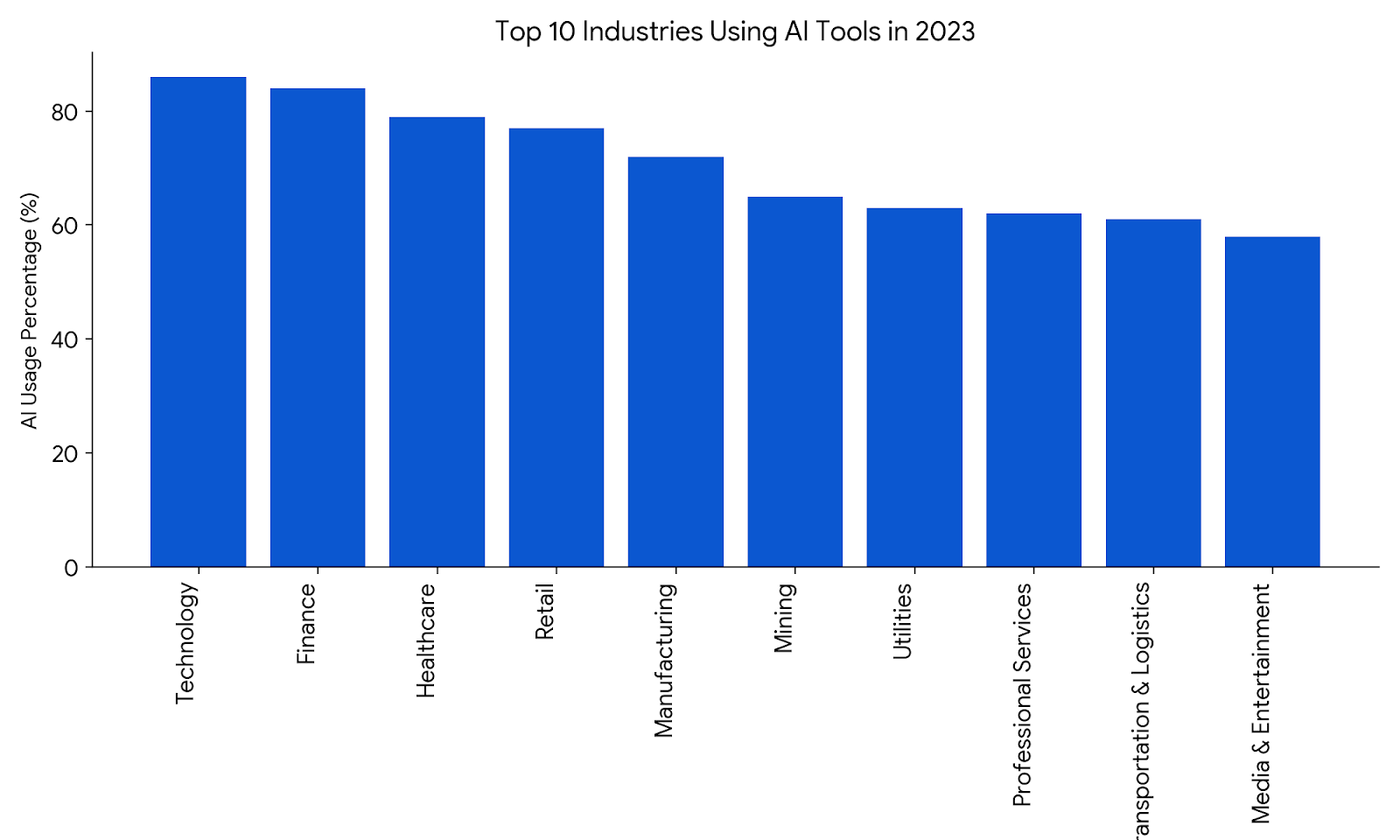 usage of ai tools by industries in 2023