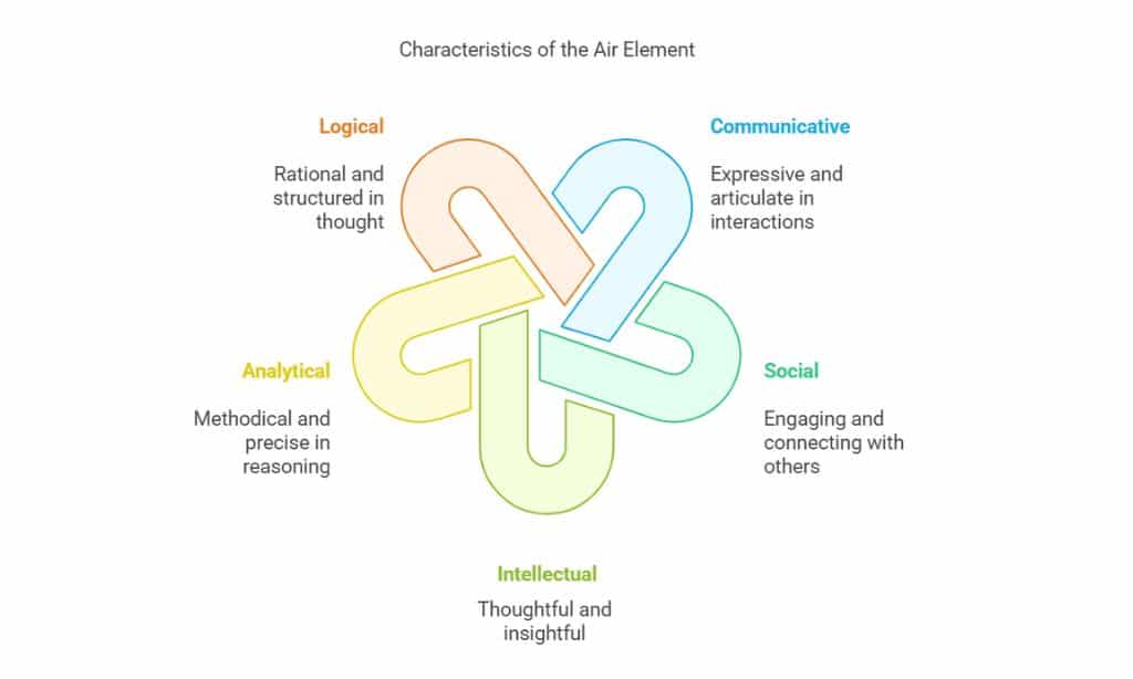 Astrological Elements and Modalities