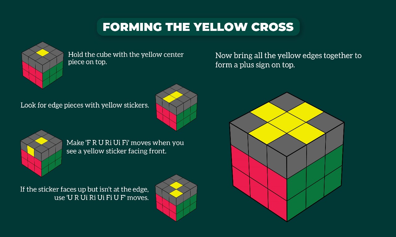forming the yellow cross