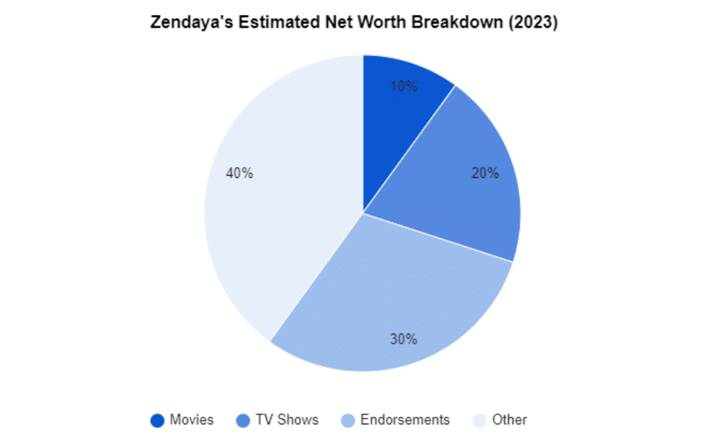 breakdown of zendaya net worth 2023