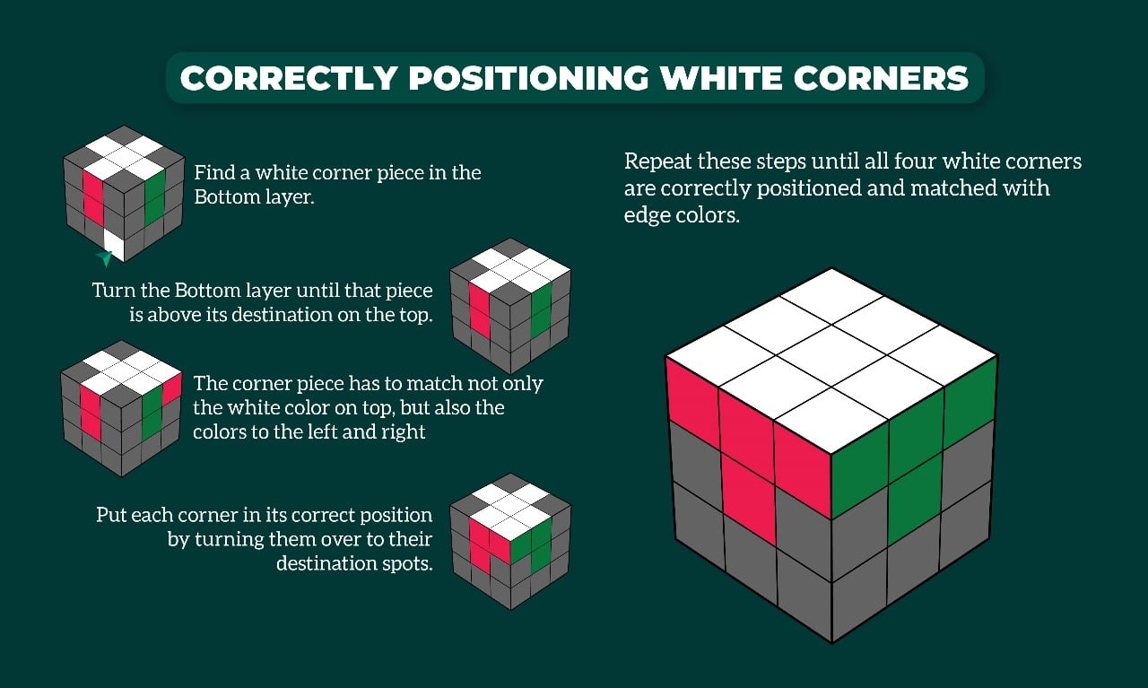 correctly positioning white corners