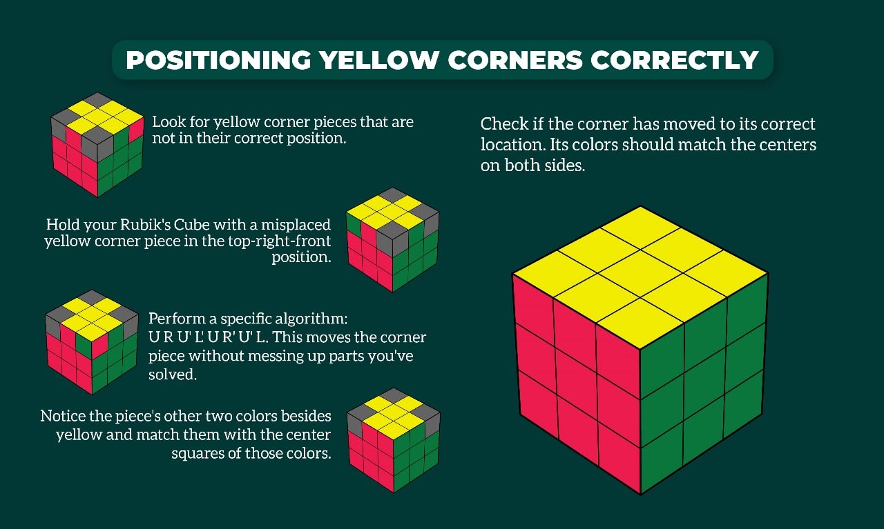 positioning yellow corners correctly