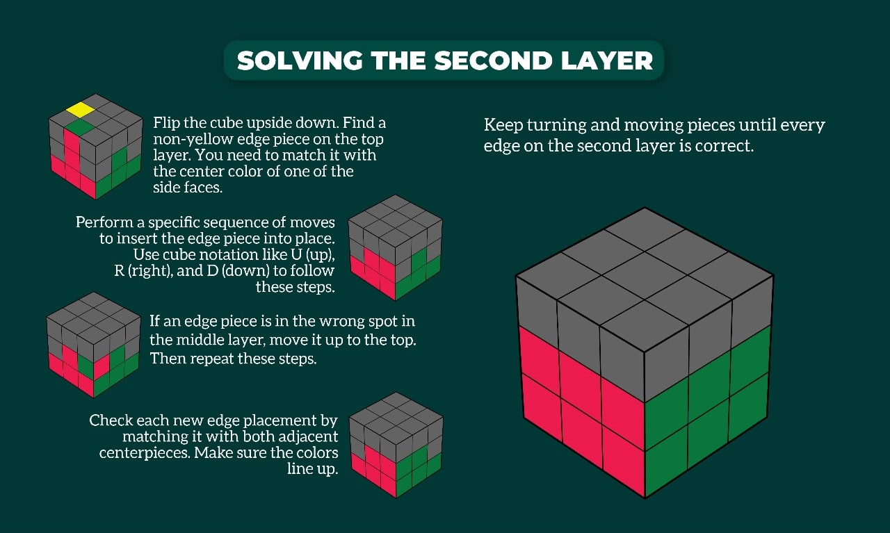 solving the second layer