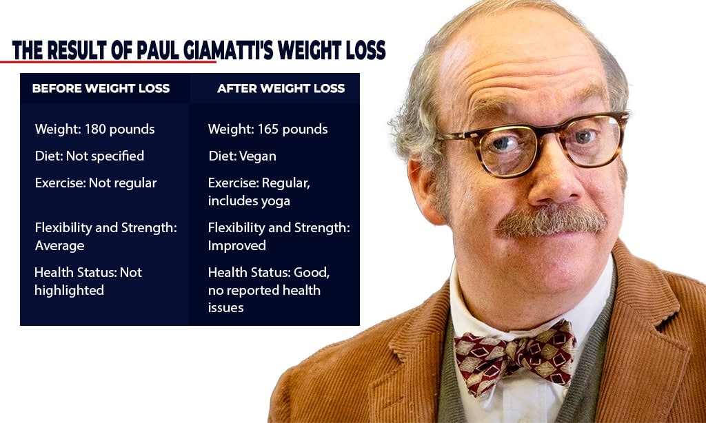 The Result of Paul Giamatti's Weight Loss