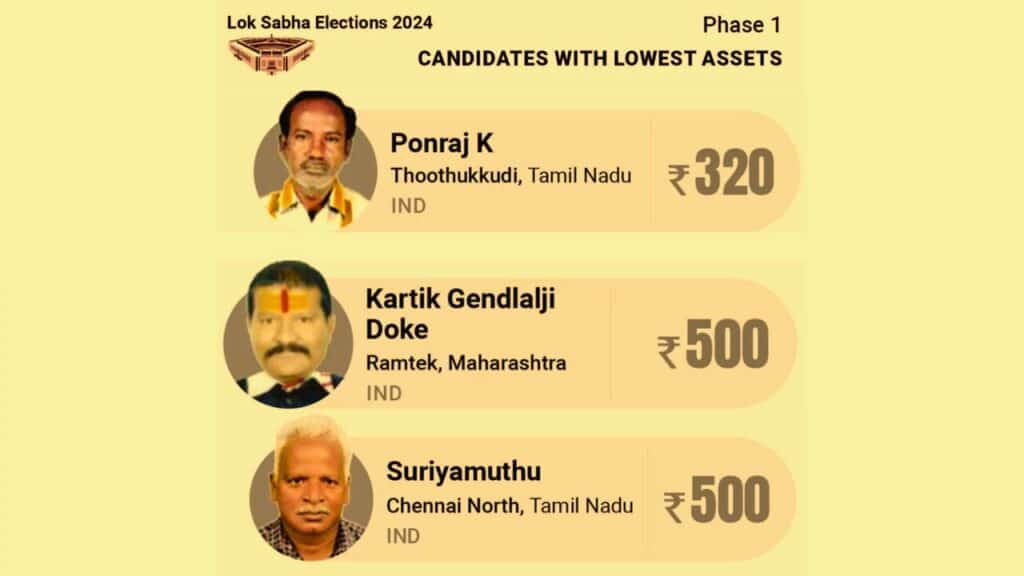 Candidates With Lowest Assets