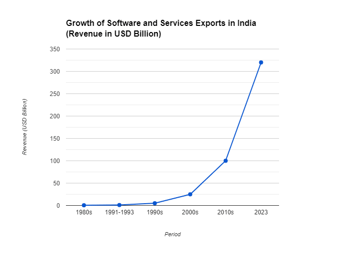 Growth of Software and Services exports in India
